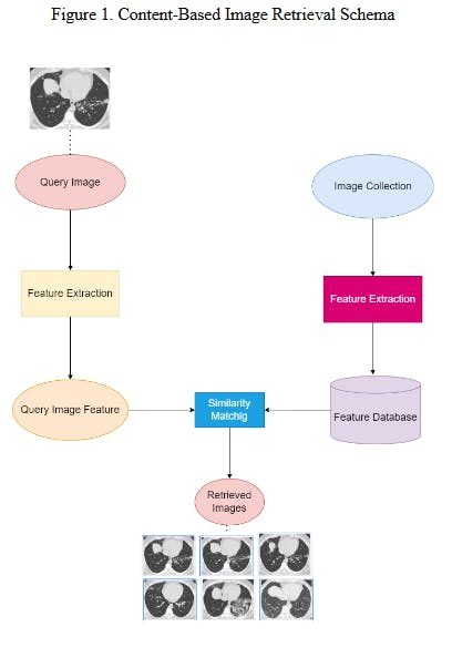 Content-based-image-retrieval-schema