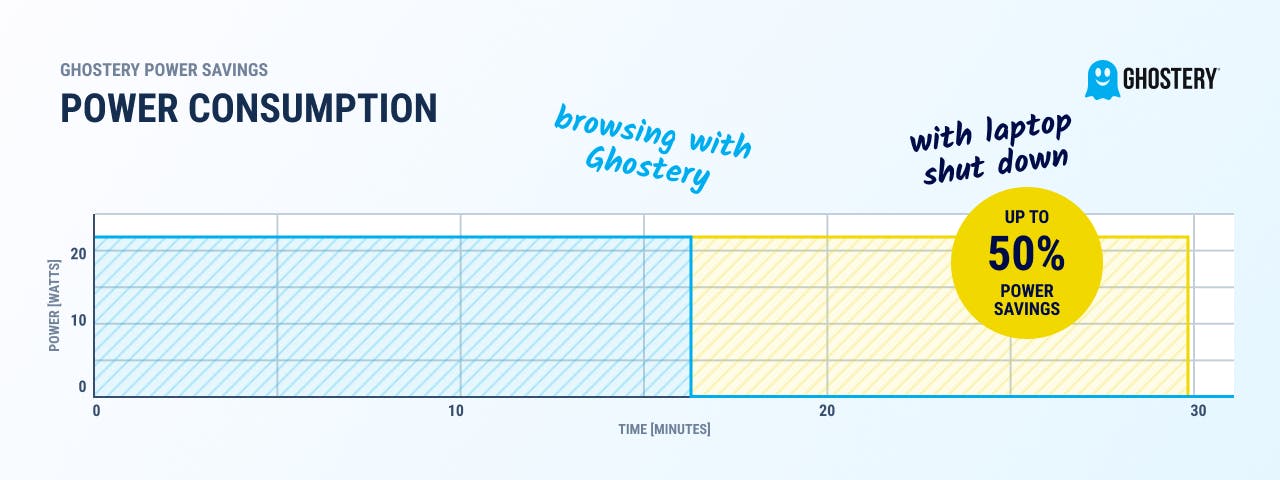 A similar graph as before showing two lines: one for browsing with Ghostery and one with the laptop shut down.