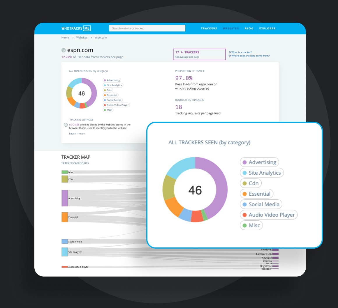 Ghostery Tracker & Ad Blocker displaying WhoTracks.Me data