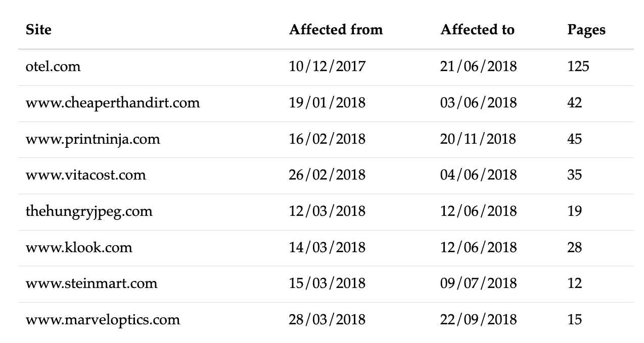 Table showing sites affected by webfotce.me attack