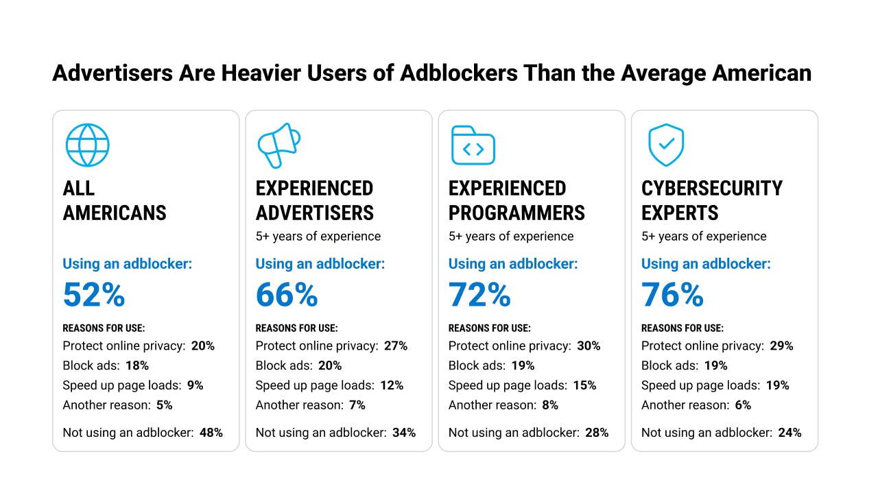 Image shows ad block usage by advertisers vs average American