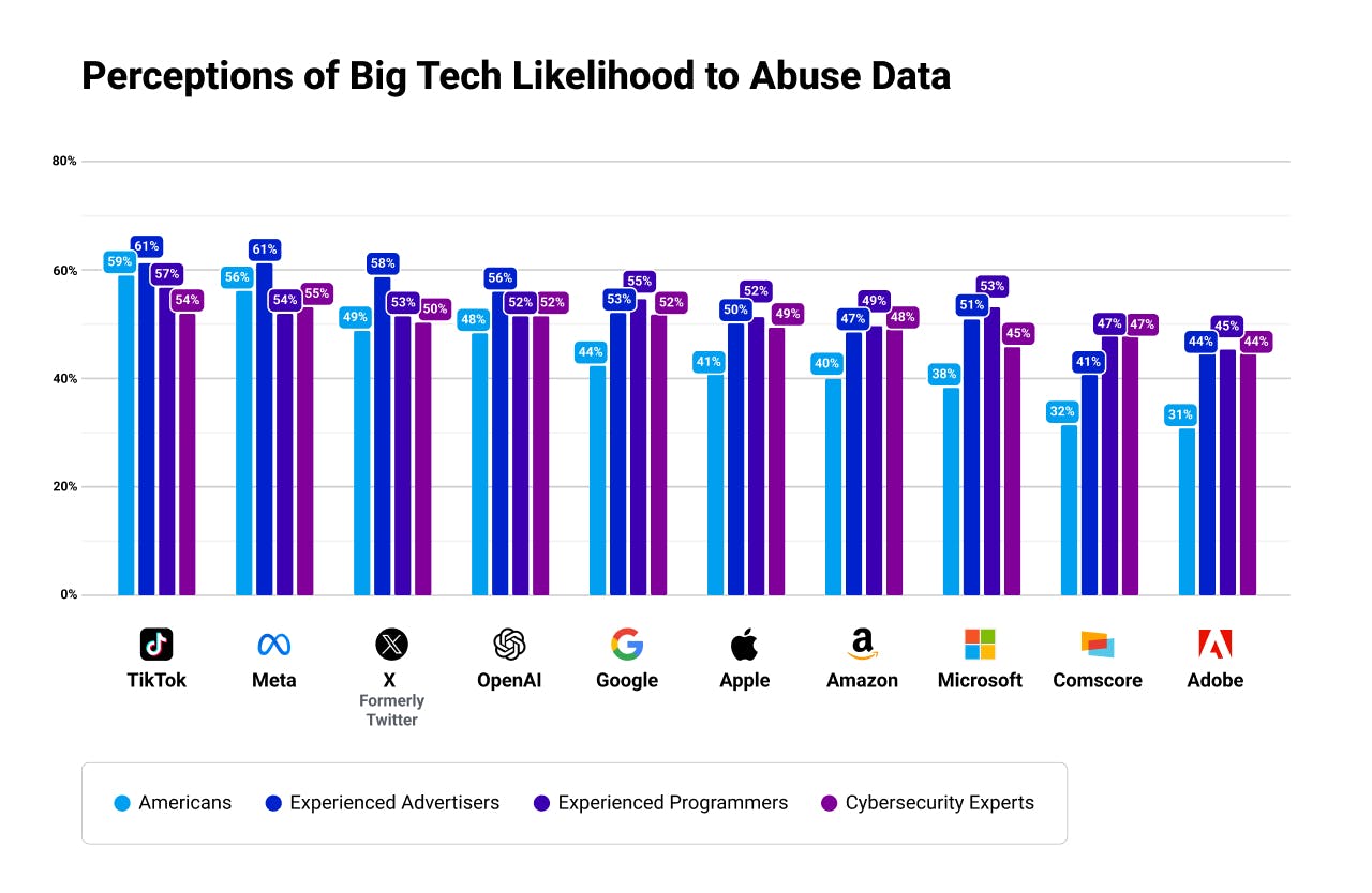 Chart shows perception of big tech companies likelihood to abuse data