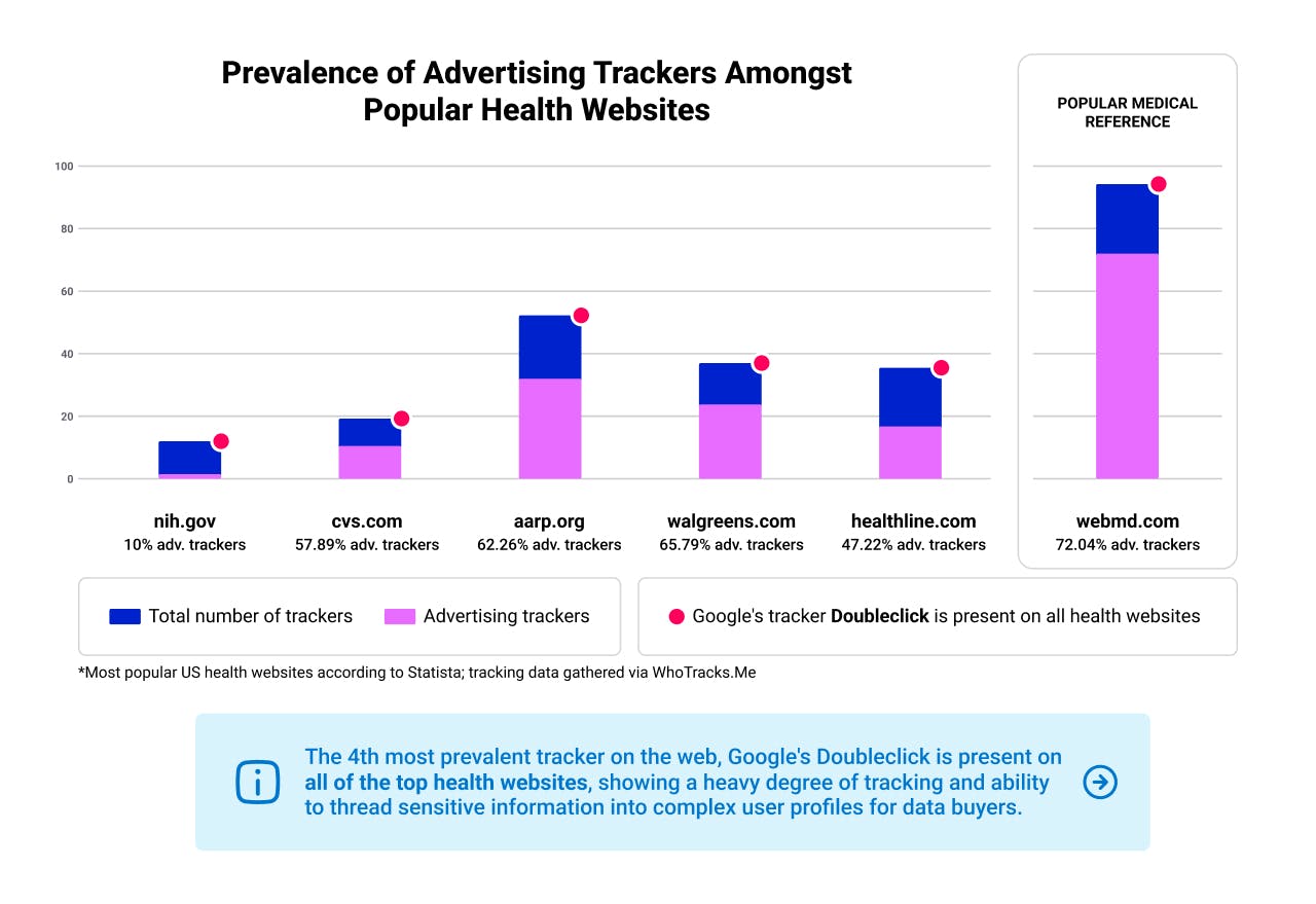 Chart shows prevalence of advertising trackers amongst popular US health websites