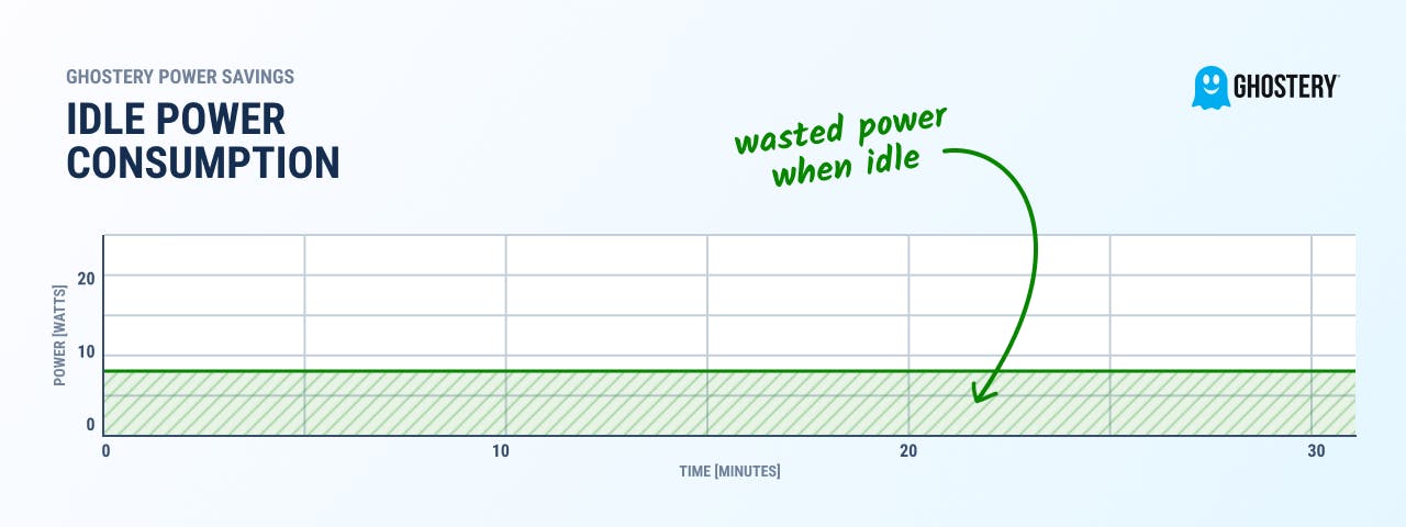 A graph showing the idle power consumption of a laptop in kilowatts. The x-axis is labeled 