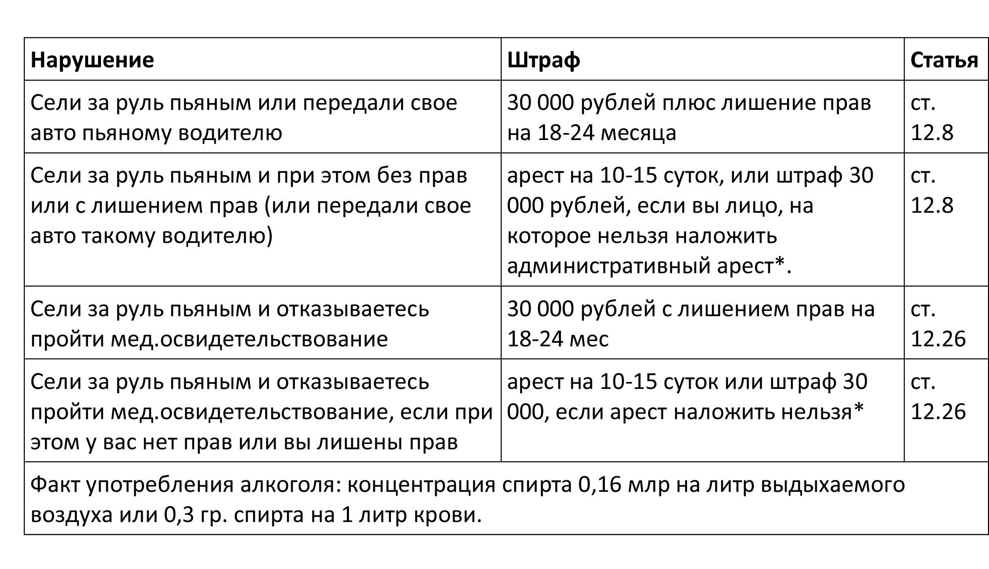 Таблица штрафов за вождение в алкогольном состоянии