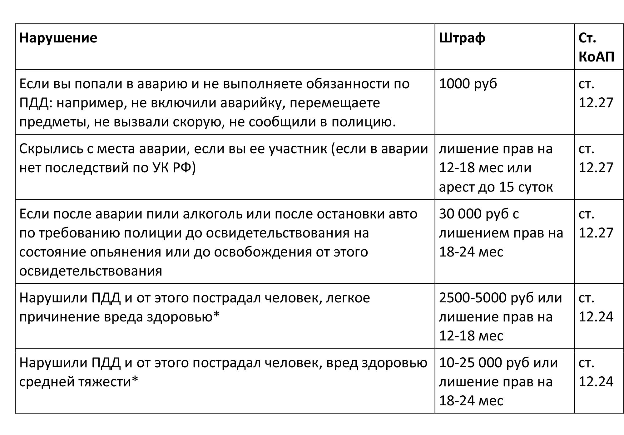 Таблица штрафов за попадание в аварию в 2020 году