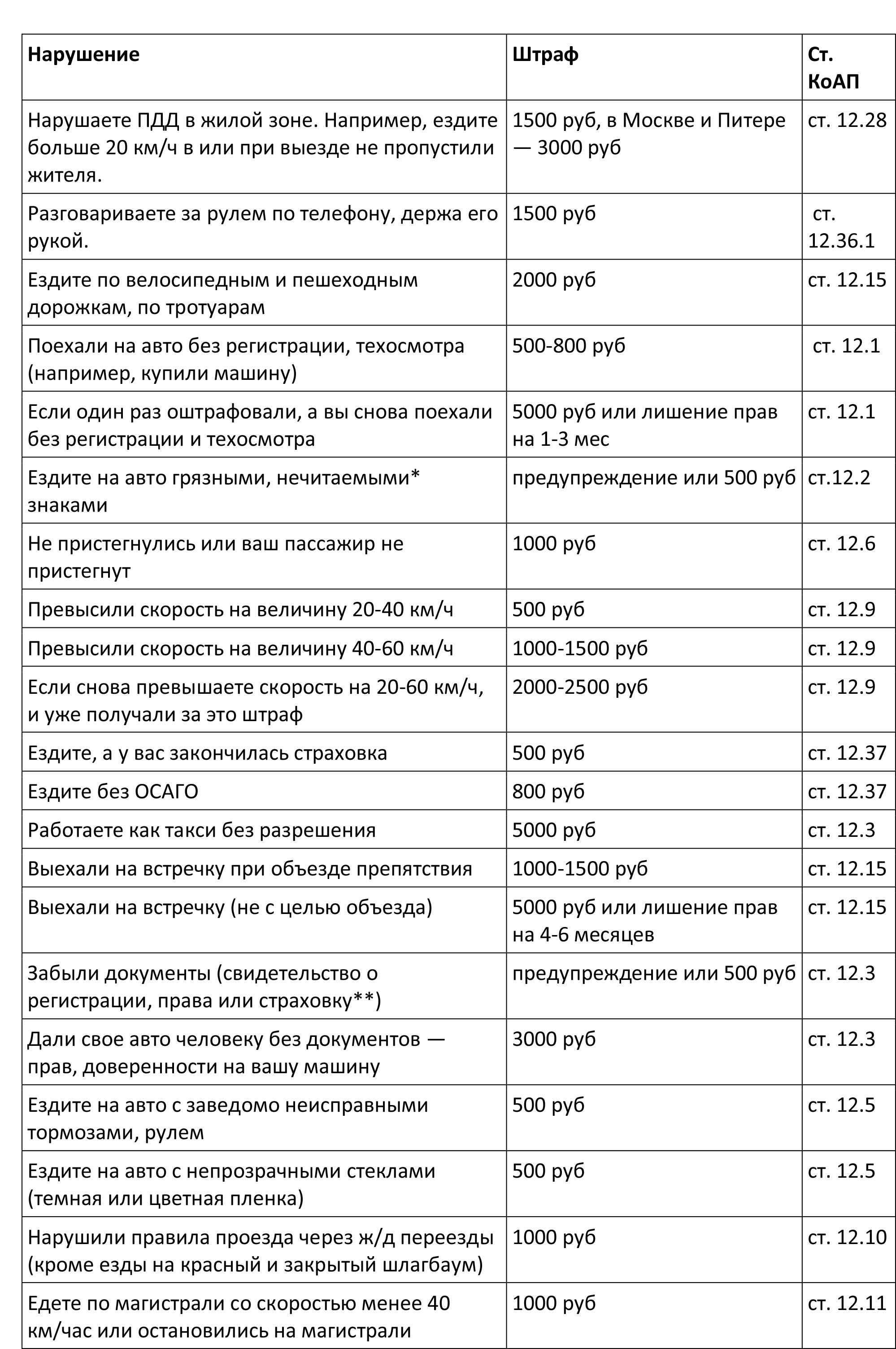 Таблица новых штрафов