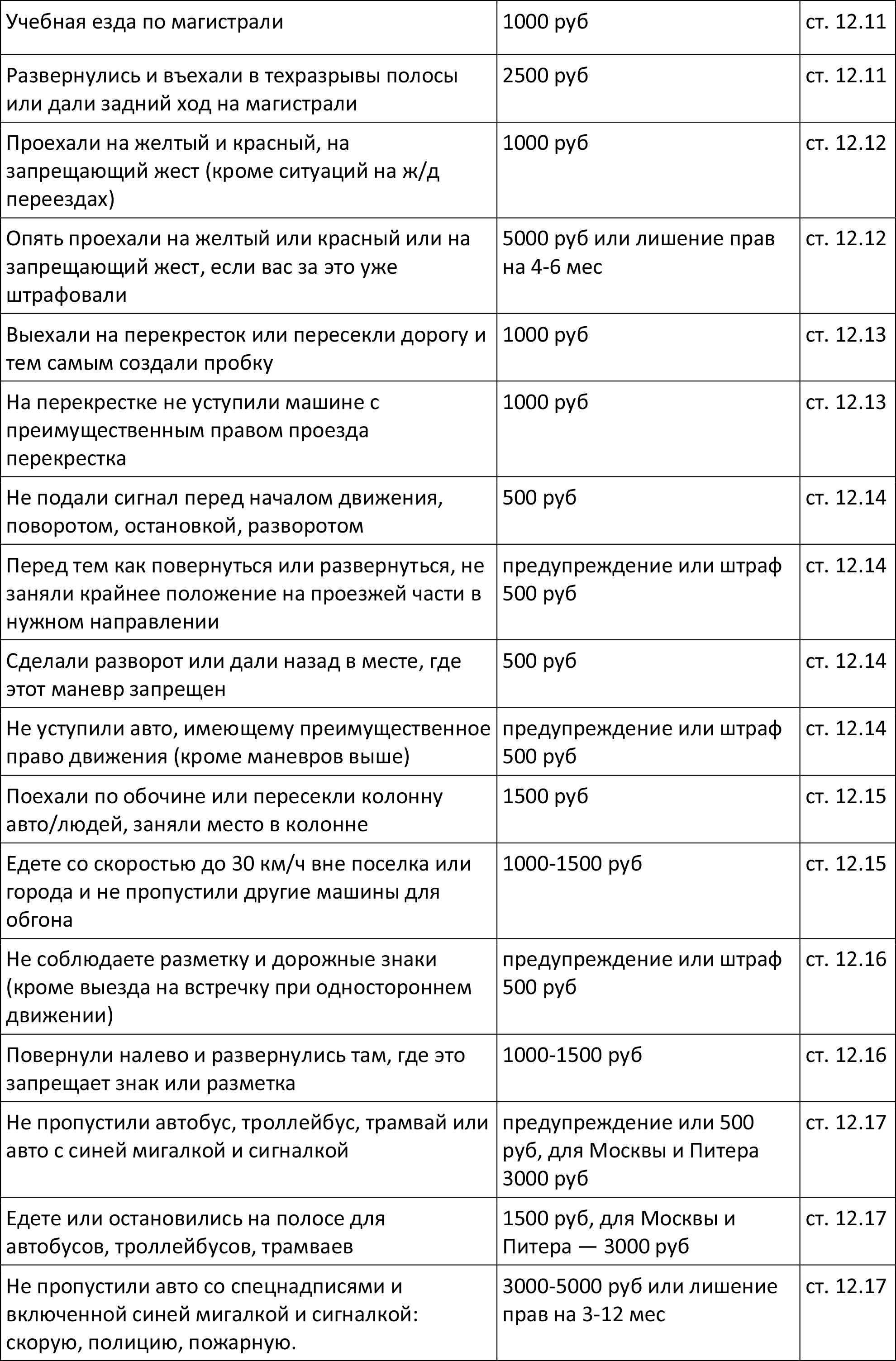 Таблица штрафов в 2020 году