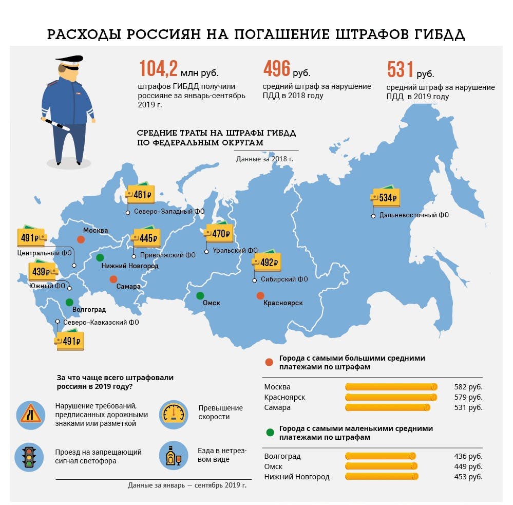 Расходы Россиян на погашение штрафов ГИБДД расчет