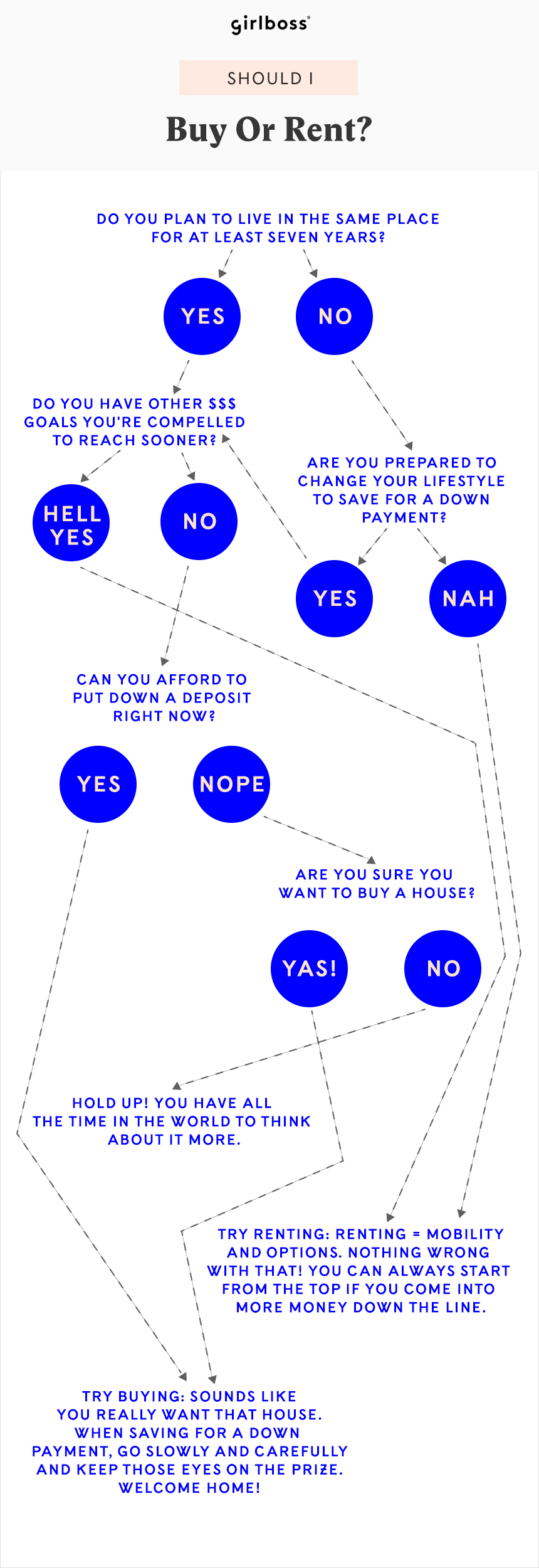 should i rent or save for a house