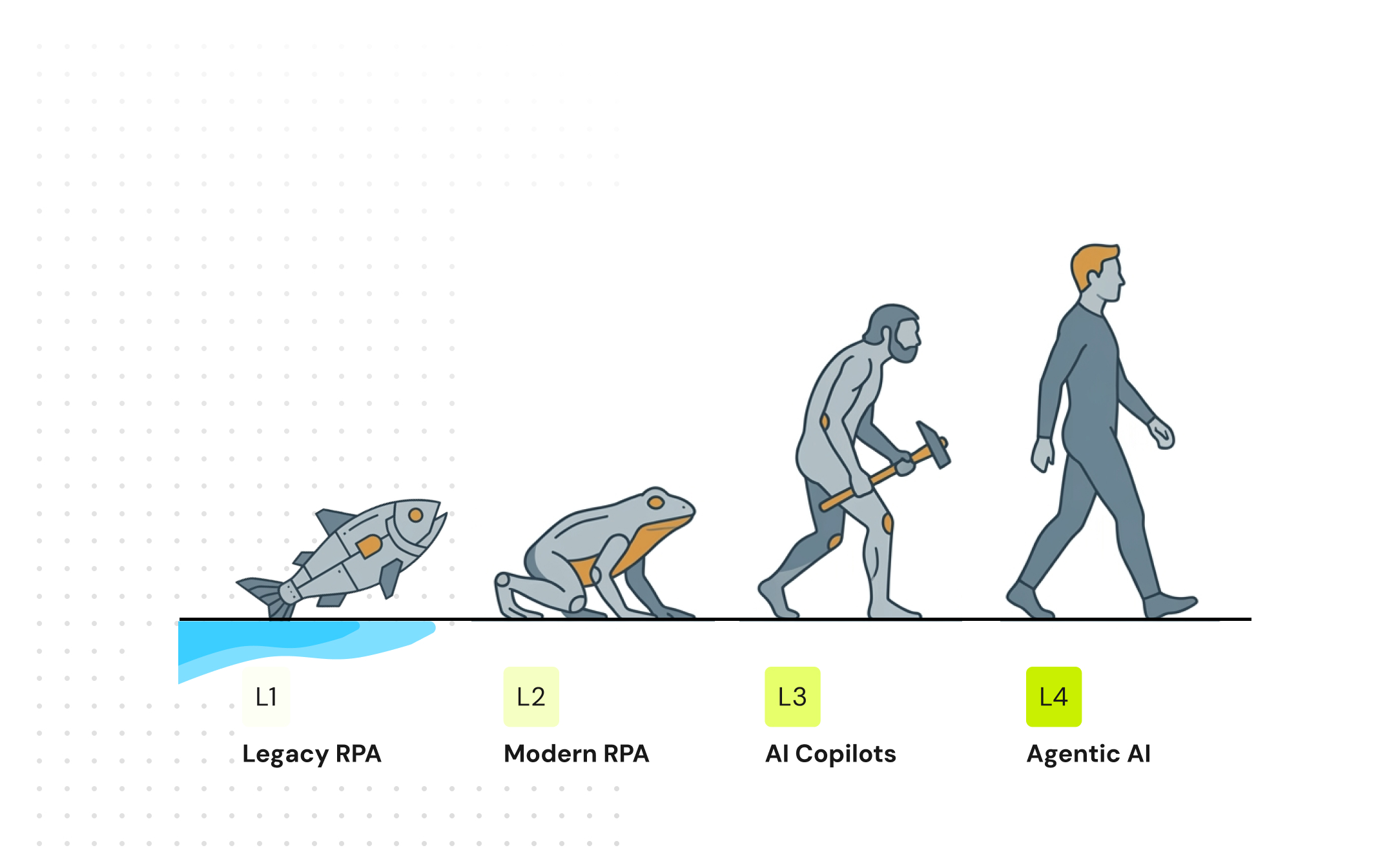 The 4 Levels of automation & how to tell them apart