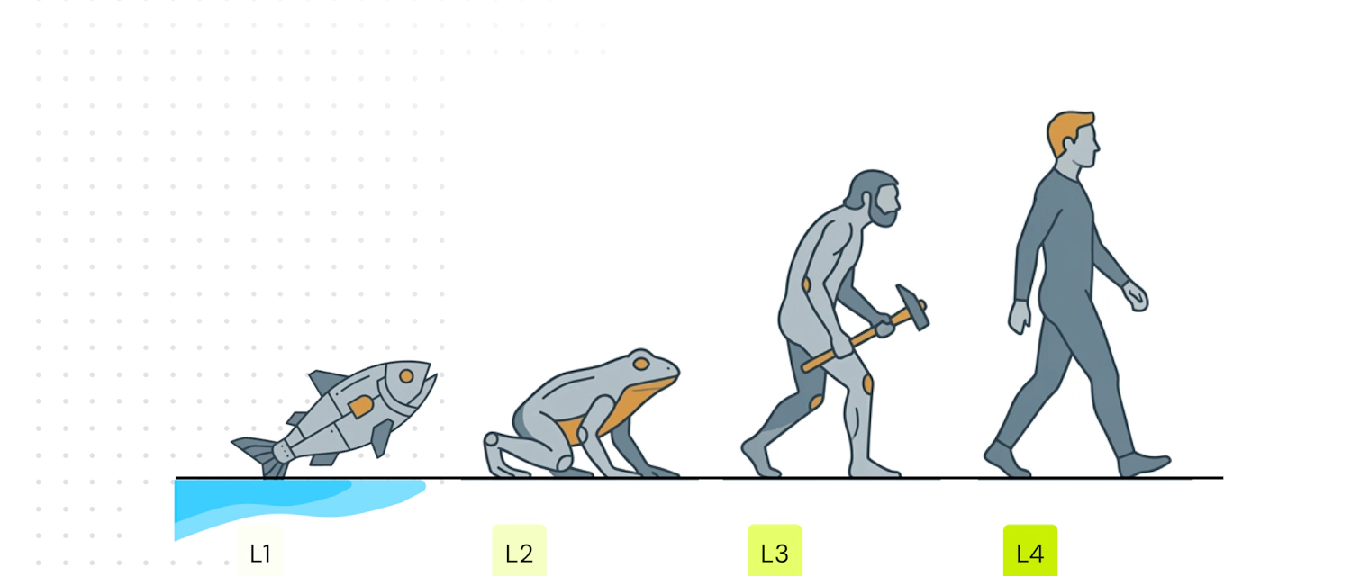 The 4 Levels of automation & how to tell them apart