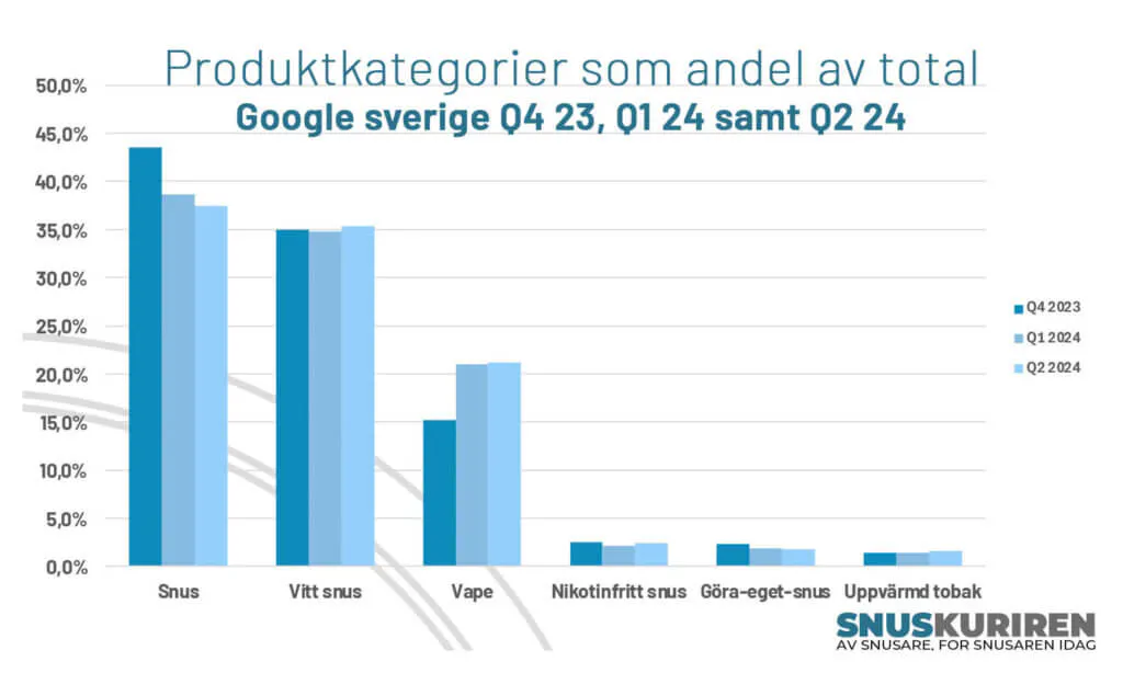 Produktkategorier som andel av total Q2 2024