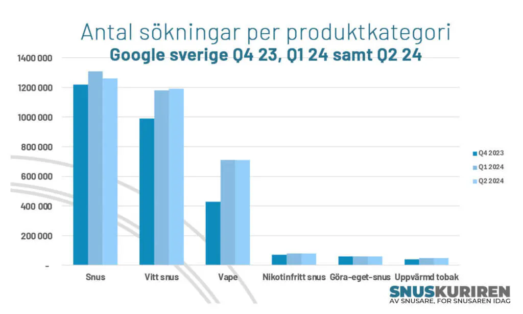 Antal sökningar per produktkategori Q2 2024