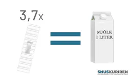 Ett paket mjölk (1 liter) väger lika mycket som 3,7 stockar vitt snus