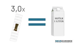 Ett paket mjölk (1 liter) väger lika mycket som 3 stockar snus