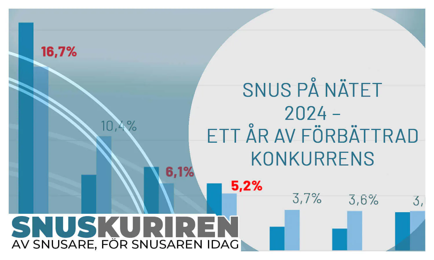 Snus på nätet 2024 ¬– ett år av förbättrad konkurrens-artikel