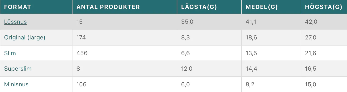 Tabell för nettovikt per snusformat