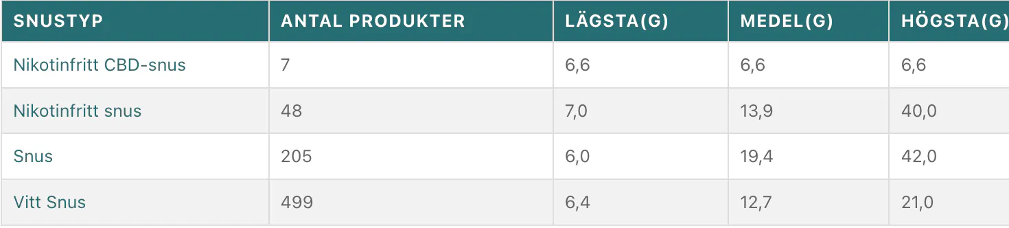 Tabell för nettovikt per snustyp