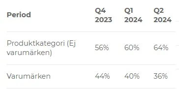 produktkategori-varumarken