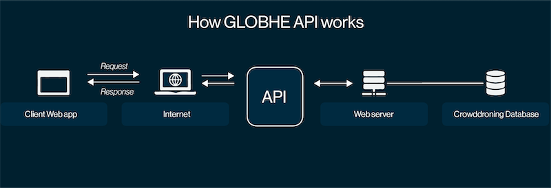 Using an API to automate capturing and analysis of high resolution earth observation data with drones by GLOBHE
