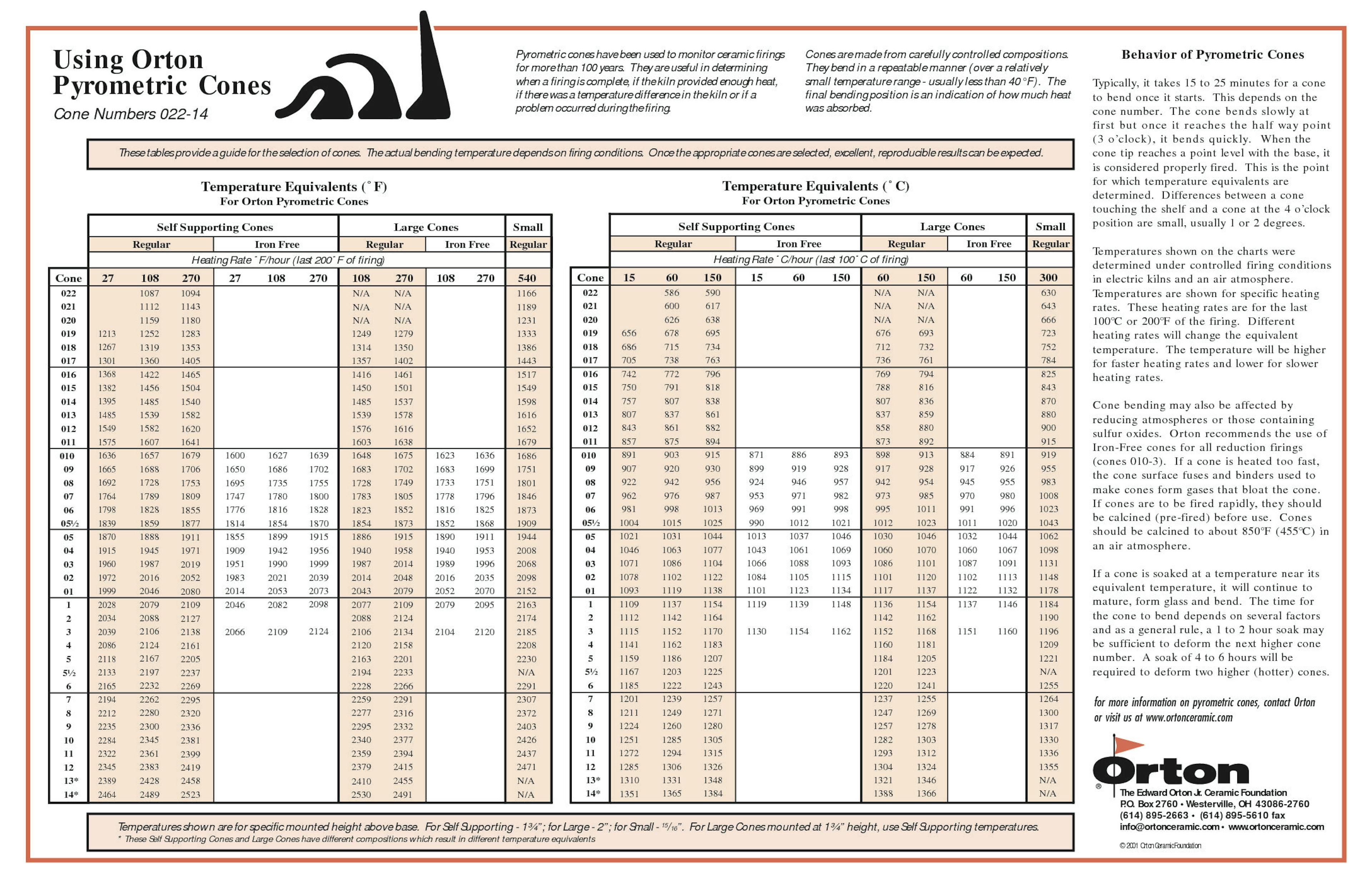 Pirometric cone firing chart