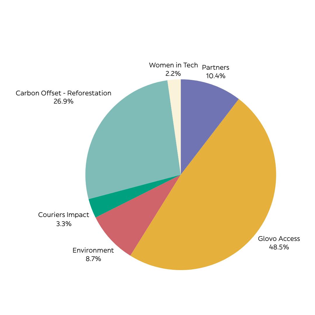 Breakdown of spend from the Impact Fund 