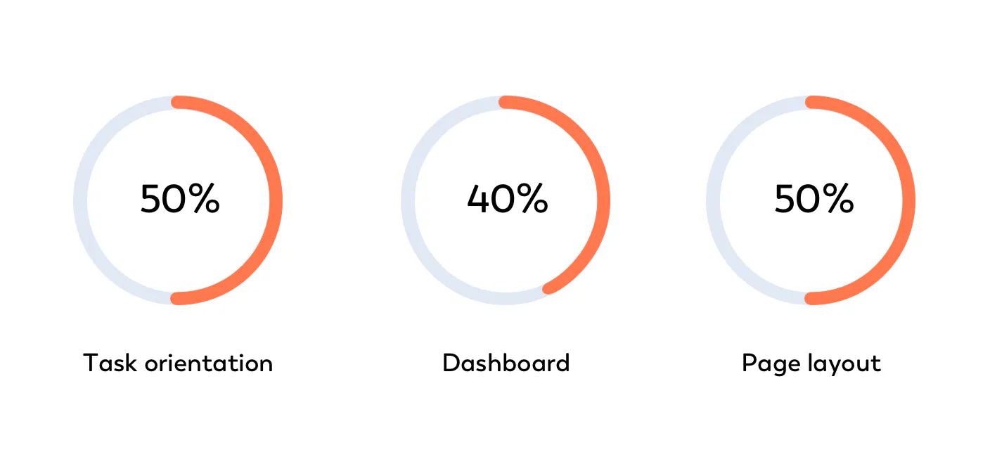 Example UX review of a web interface
