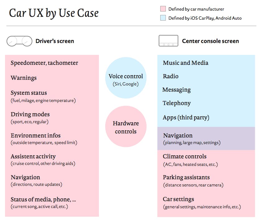 user interface car ux by use case