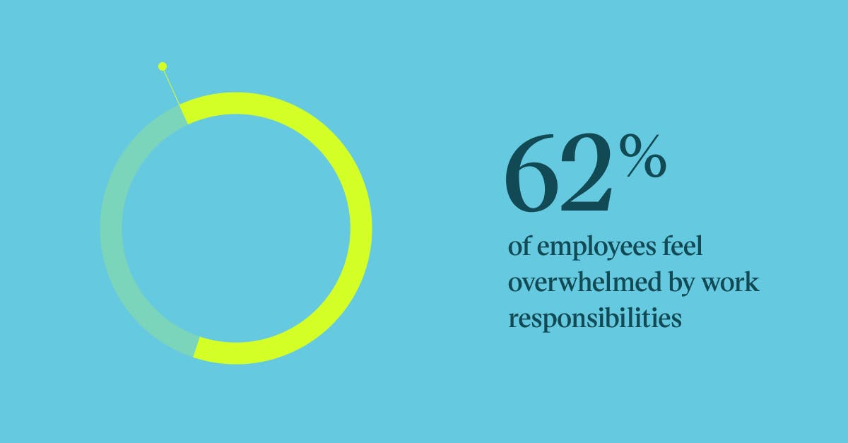 Pull quote with the text: 62% of employees feel overwhelmed by work responsibilities