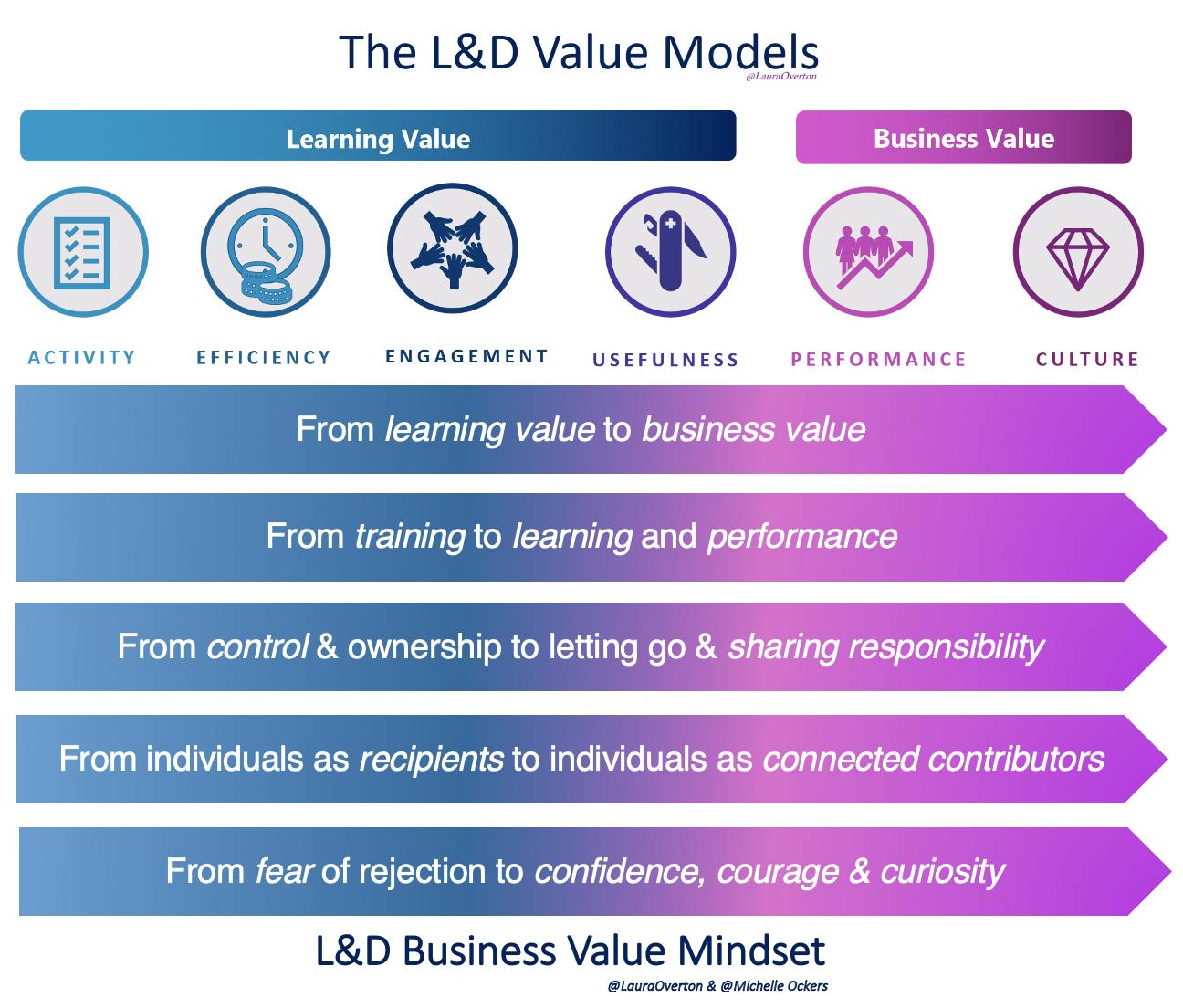 L&D value models graph