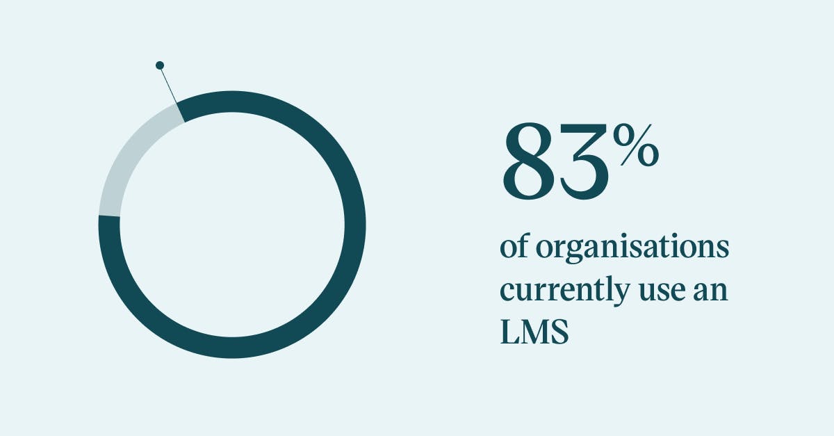 Pull quote with the text: 83% of organisations currently use an LMS