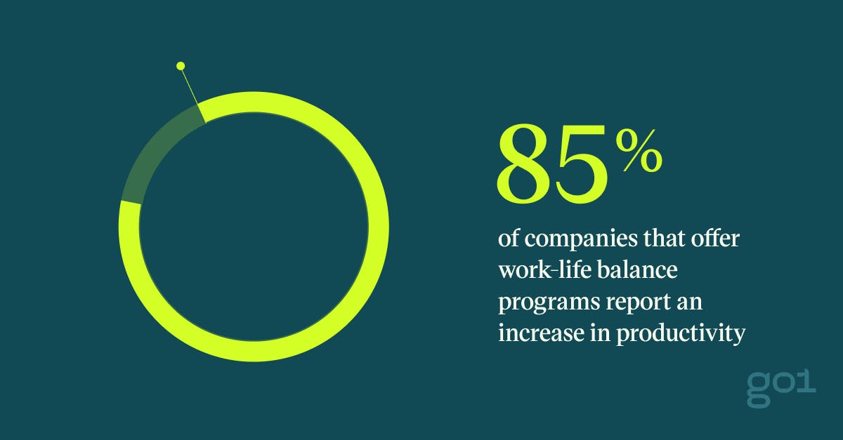 Pull quote graph showing 85% of companies that offer work-life balance programs report an increase in productivity