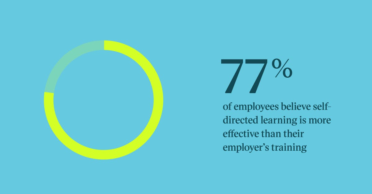 Pull quote with the text: 77% of employees believe self-directed learning is more effective than their employer's training