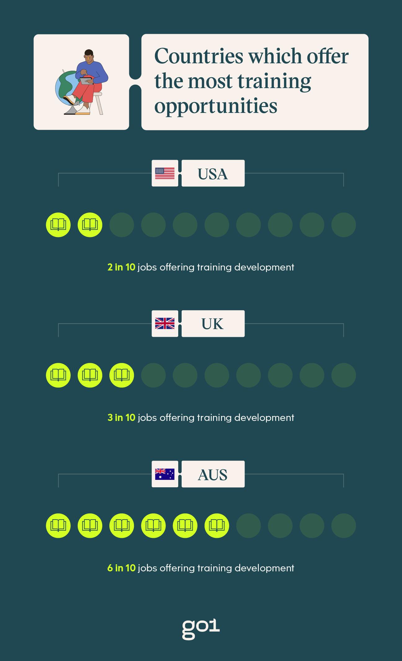 Charts displaying the countries which offer the most training opportunities