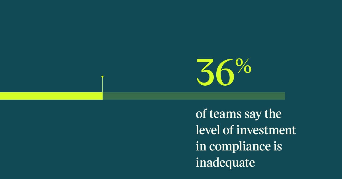 Pull quote with the text: 36% of teams say the level of investment in compliance is inadequate