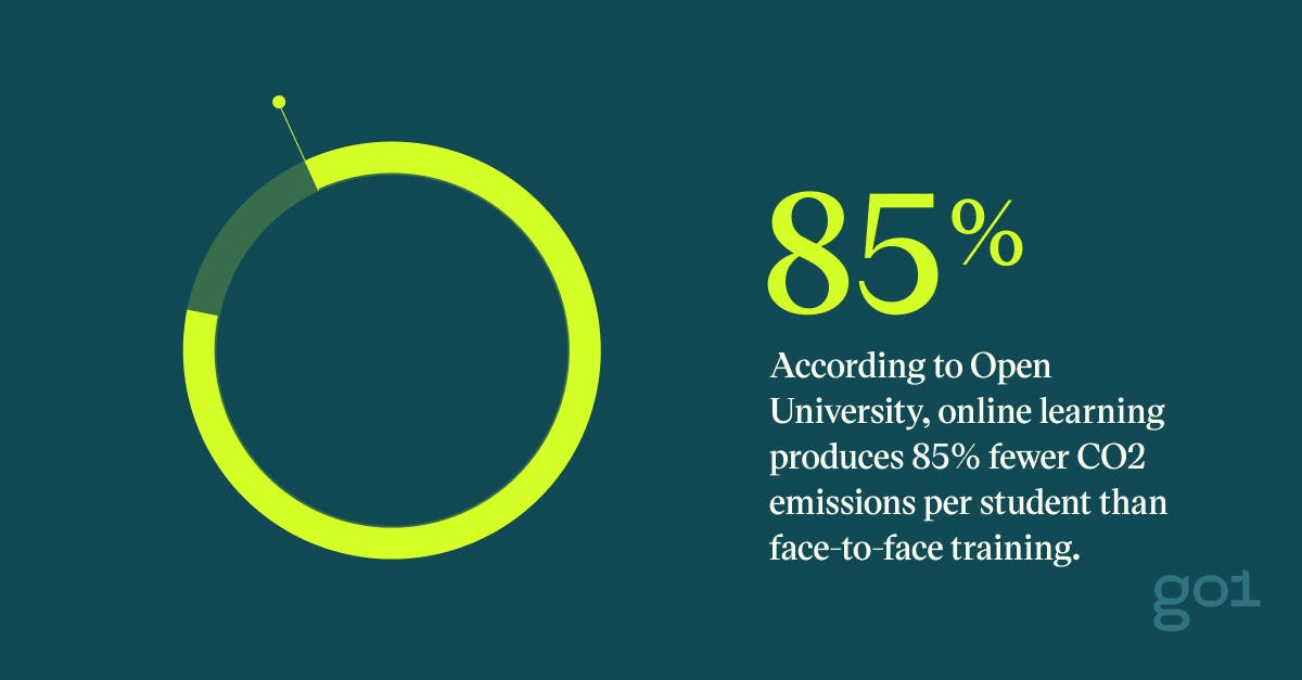 Pull quote with the text: According to Open University, online learning produces 85% fewer CO2 emissions per student than face-to-face training
