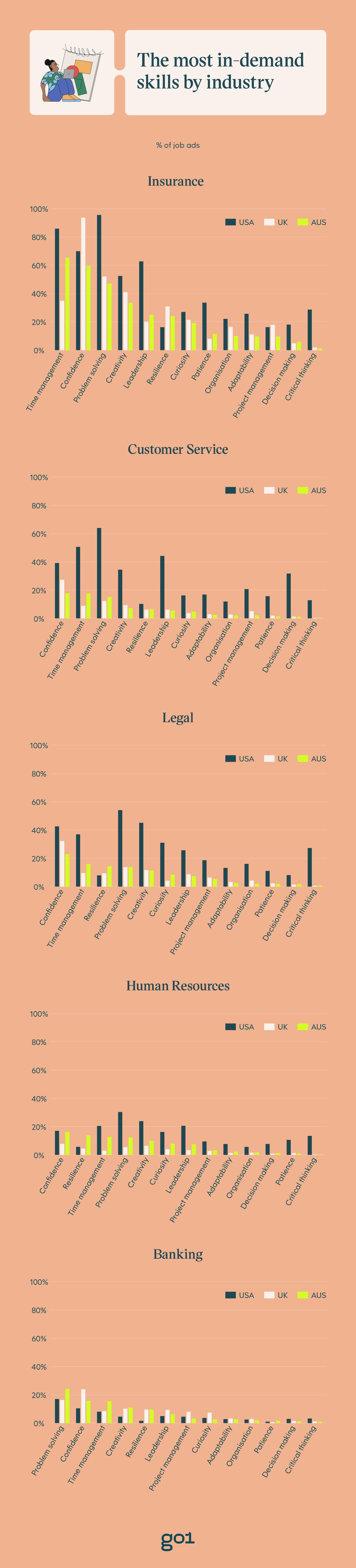 Bar charts illustrating the most in-demand soft skills by industry