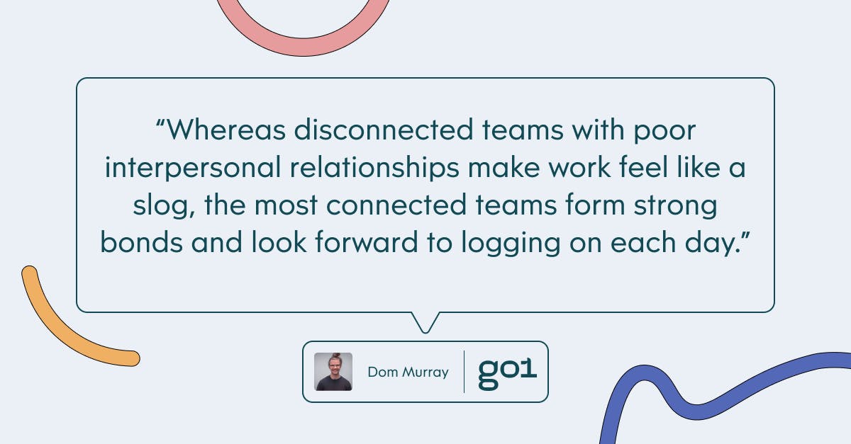 Pull quote with the text: whereas disconnected teams with poor interpersonal relationships make work feel like a slog, the most connected teams form strong bonds and look forward to logging on each day