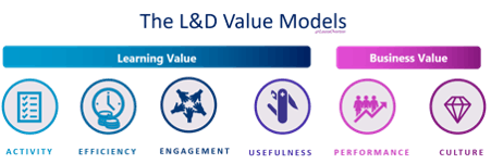 The L&D Value Models