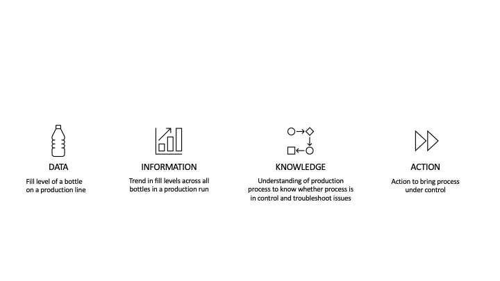 Data, information, knowledge, action diagram
