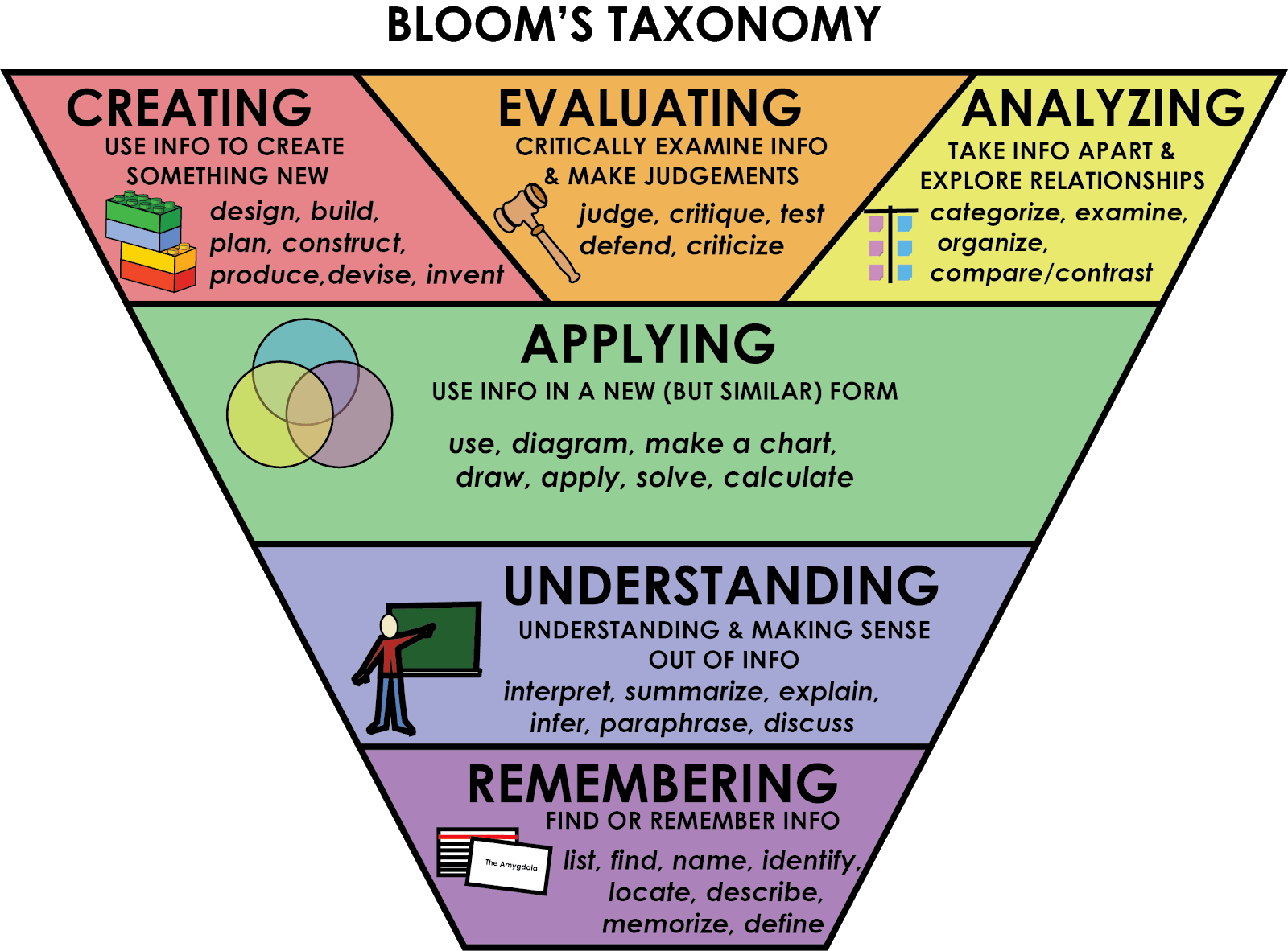 encouragement of higher order thinking and problem solving skills