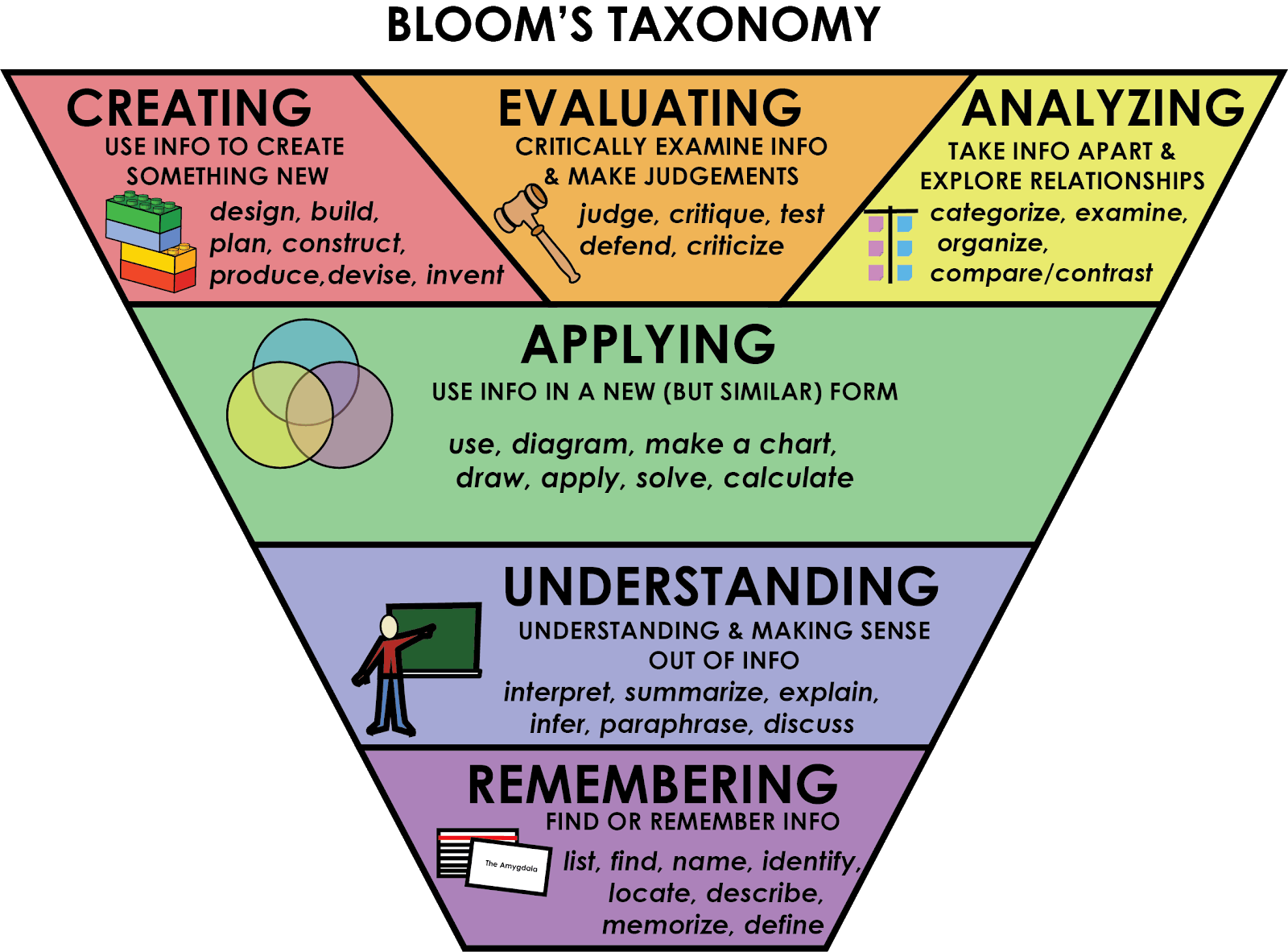 writing the literature review requires the use of higher order thinking skills