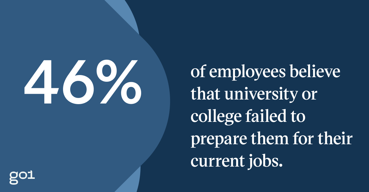 Pull quote with the text: 46% of employees believe that university of college failed to prepare them for their current jobs