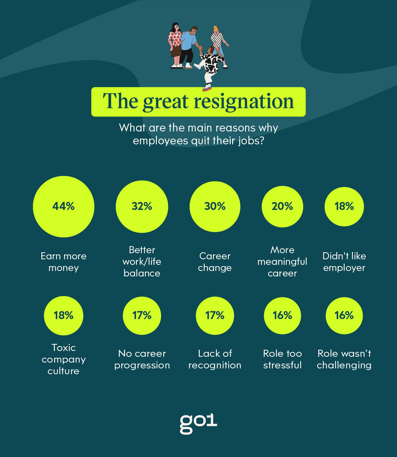 A chart listing the main reasons employees quit their jobs