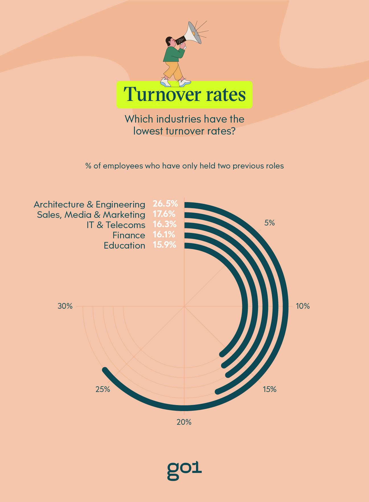 Graph showing which industries have the lowest turnover rates