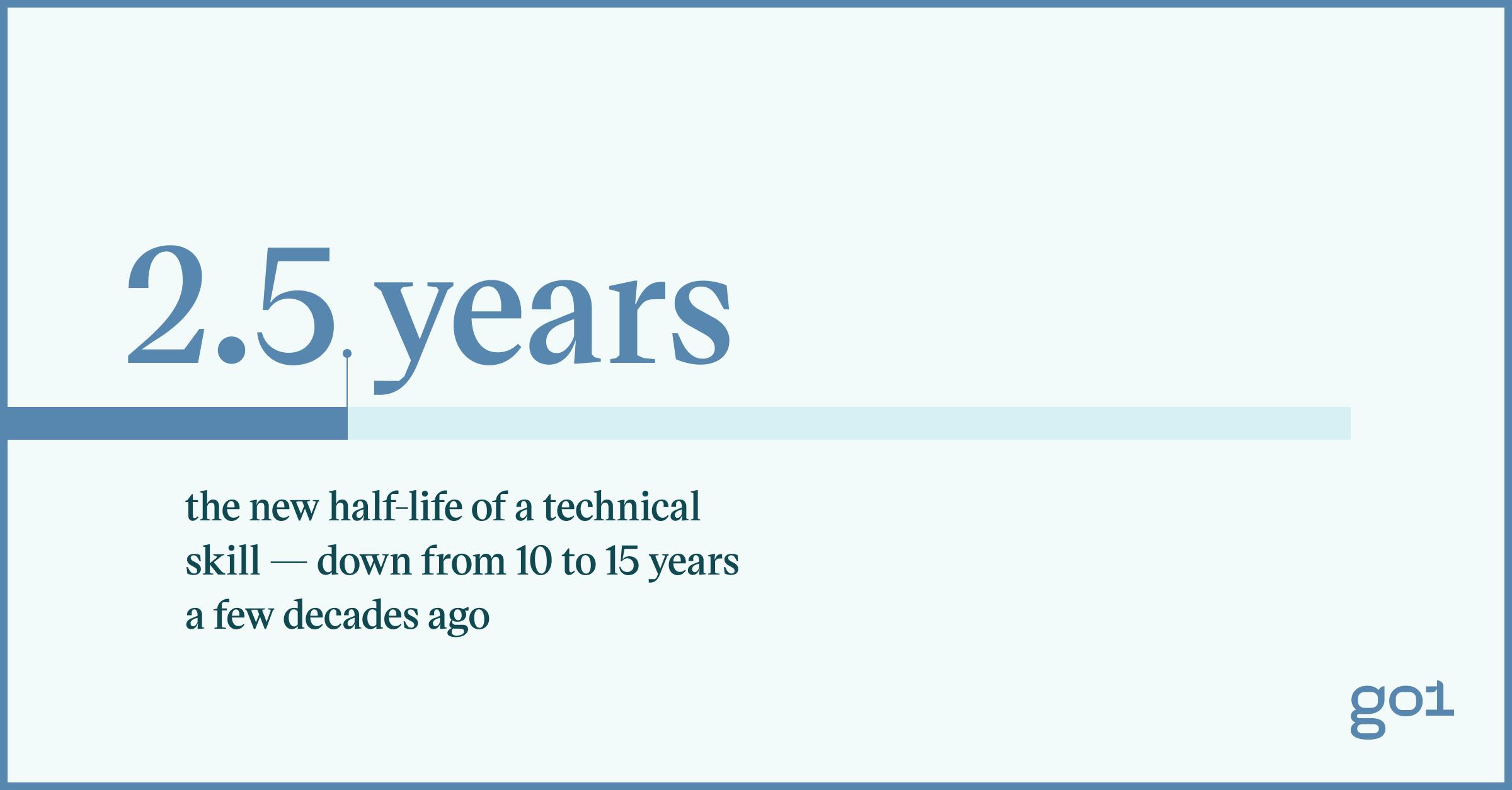 2.5 years listed on a sliding bar to showcase the new half-life of a technical skill — down from 10 to 15 years a few decades ago