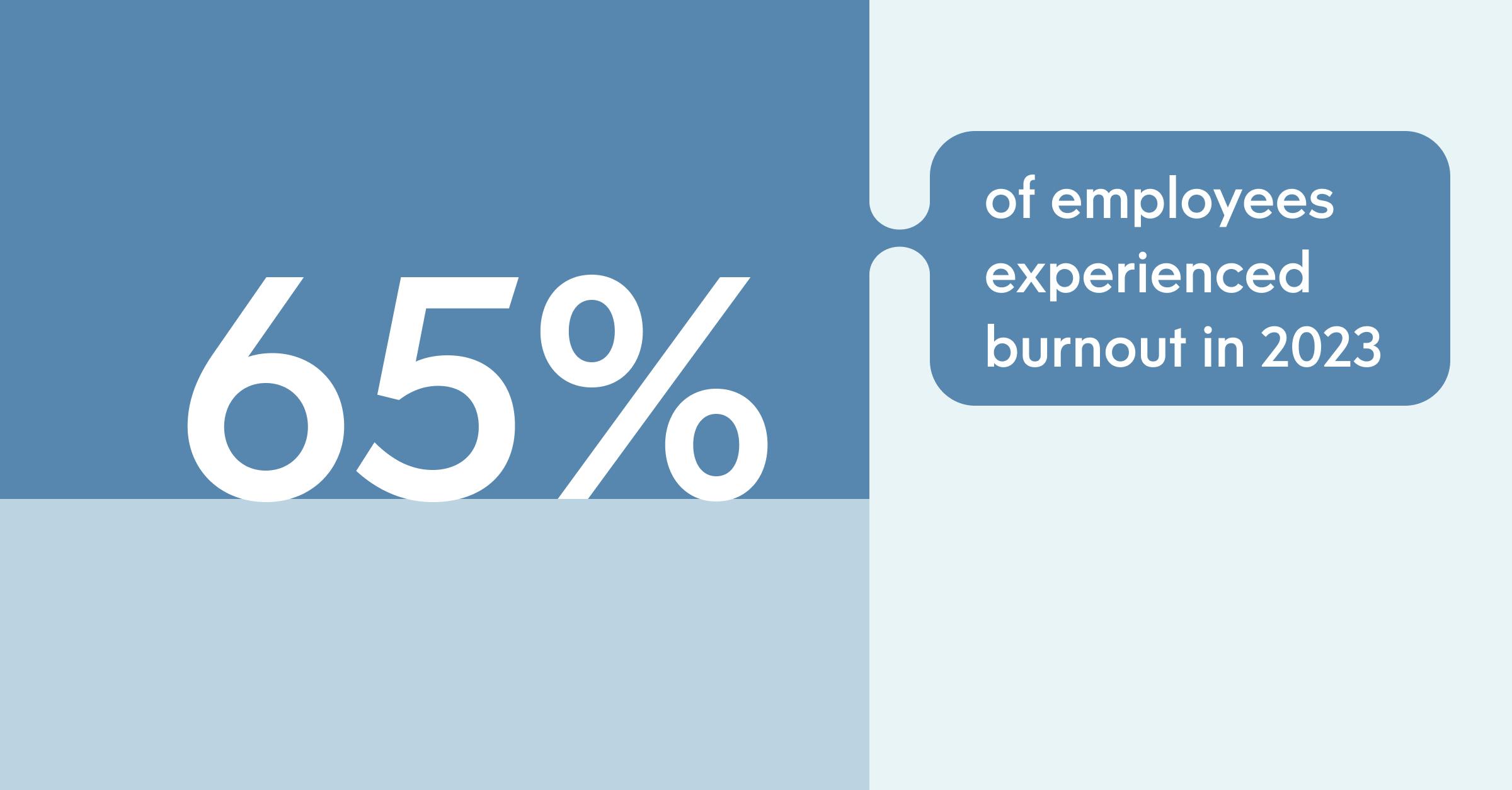 A blue graphic showcasing 65% in big bold type with support text to the right saying 'employees experience burnout in 2023