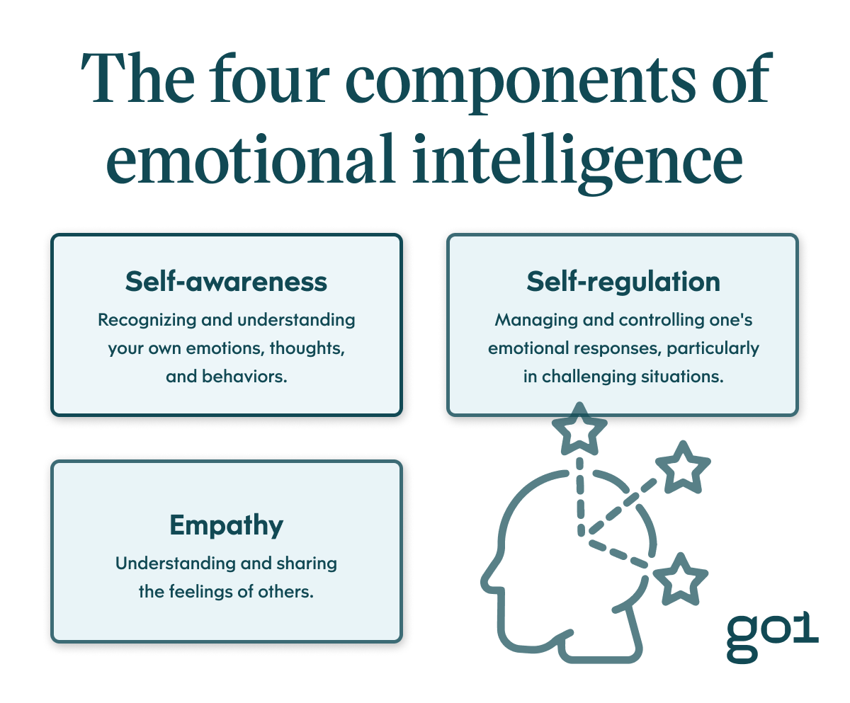 The four components of emotional intelligence outlined from the article