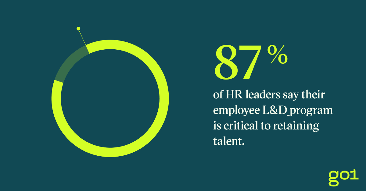 87% percent of HR leaders say their employee L&D program is critical to retaining talent.